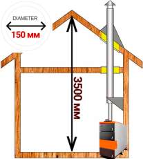 Комплект дымохода для котла А2 диамтер 150 (160) мм купить в Пинске
