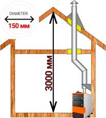 Комплект дымохода для котла А4 диамтер 150 (160) мм купить в Пинске