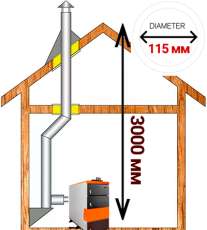 Комплект дымохода для котла А7 диамтер 115 (120) мм купить в Пинске