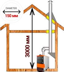 Комплект дымохода для котла А12 диамтер 150 (160) мм купить в Пинске
