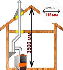 Комплект дымохода для котла А13 диамтер 115 (120) мм купить в Пинске