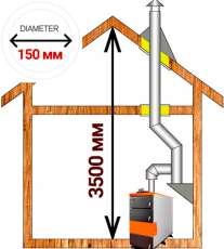Комплект дымохода для котла А14 диамтер 150 (160) мм купить в Пинске